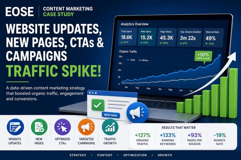 EOSE content marketing case study showing website updates, new pages, CTA optimization, campaigns, and organic traffic growth.